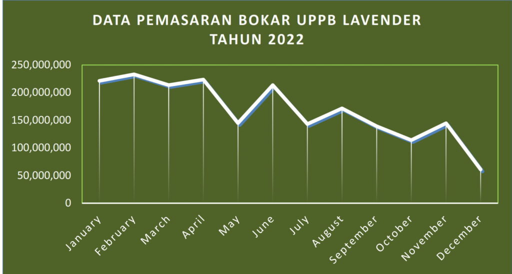 DATA KARET UPPB BANYUASIN TAHUN 2022 Lavender_001